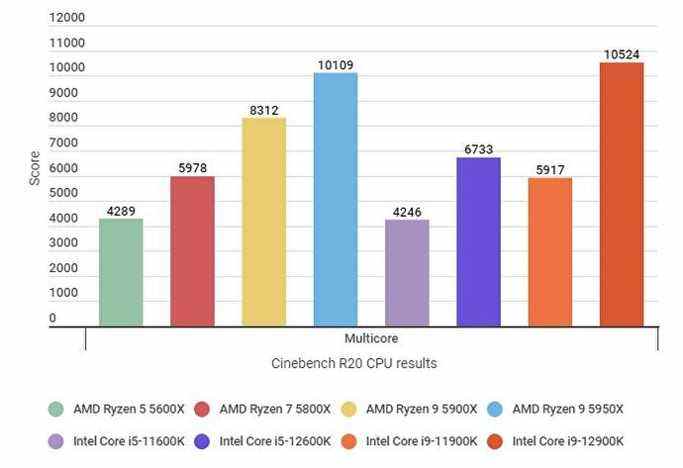 Un graphique à barres montrant les performances de l'Intel Core i9-12900K par rapport aux autres processeurs dans le test multicœur Cinebench R20.
