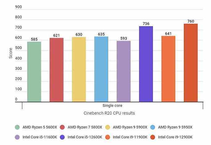 Un graphique à barres montrant les performances de l'Intel Core i9-12900K par rapport aux autres processeurs dans le test monocœur Cinebench R20.