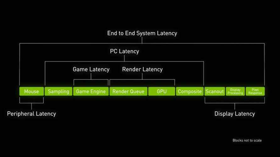 Nvidia décompose la latence du système en neuf morceaux, répartis entre les périphériques, votre PC et votre écran