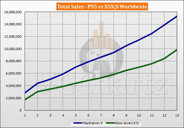 Comparaison des ventes PS5 vs Xbox Series X|S - Novembre 2021