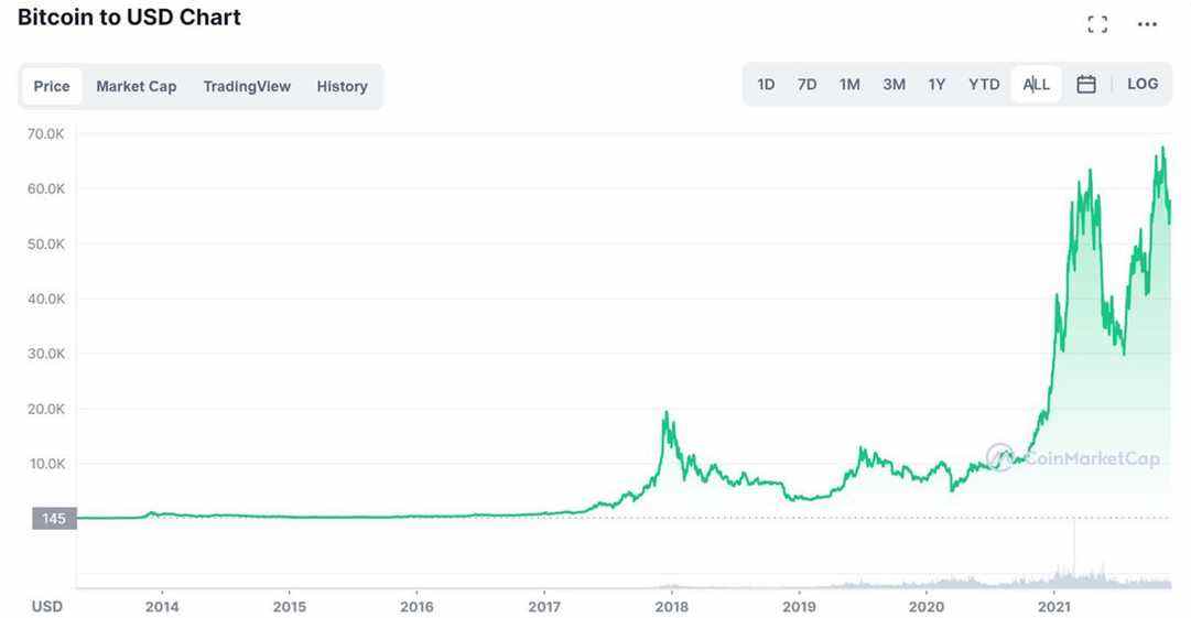 Graphique montrant la valeur croissante du bitcoin