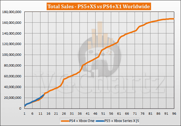 Comparaison des ventes PS5 et Xbox Series X|S vs PS4 et Xbox One - novembre 2021