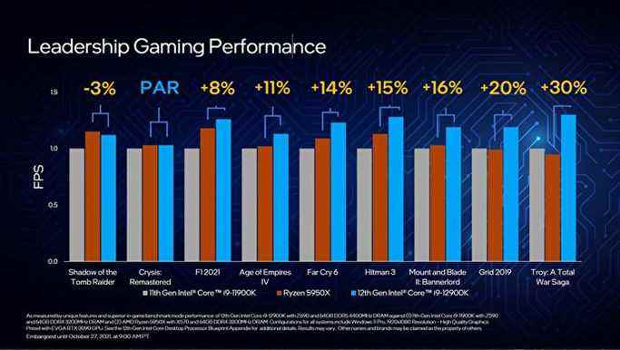Un graphique montrant les performances du processeur Intel Core i9-12900K par rapport au Core i9-11900K et à l'AMD Ryzen 5950X.
