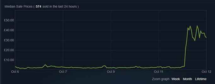 Un graphique montrant le prix de l'objet cosmétique Corpse Carrier en heures supplémentaires sur le marché communautaire Team Fortress 2.