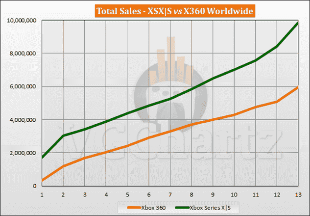 Comparaison des ventes Xbox Series X|S vs Xbox 360 - Novembre 2021
