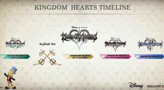La chronologie de Kingdom Hearts expliquée