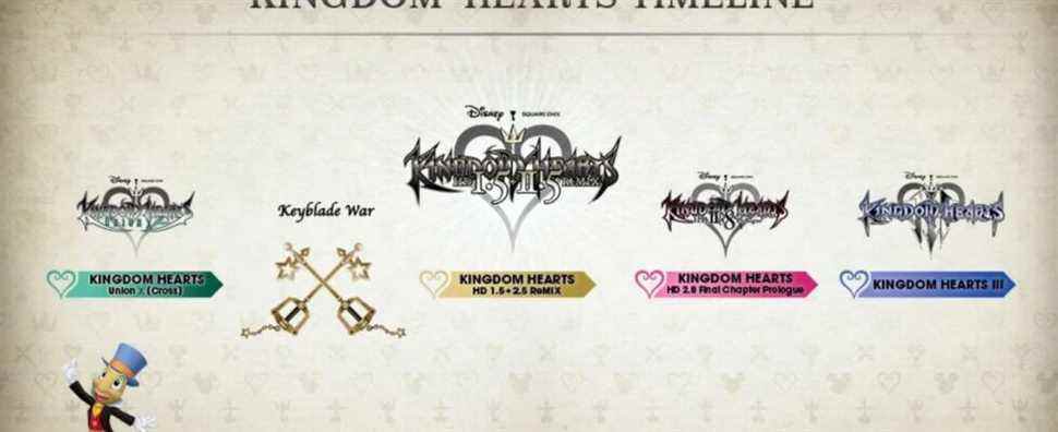 La chronologie de Kingdom Hearts expliquée
