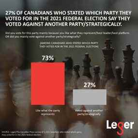 Près du tiers des électeurs canadiens ont également voté afin d'assurer l'échec d'un ennemi plutôt que d'aider au succès d'un ami.