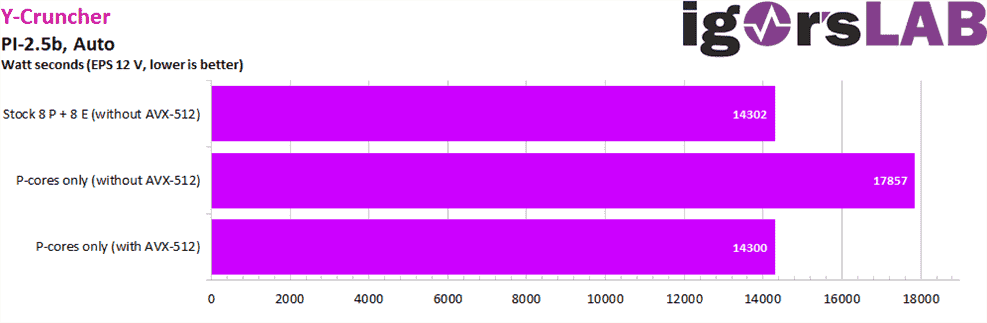 Performances Intel AVX-512 vs AVX2 sur les processeurs Alder Lake.  (Crédits image: Igor's Lab)