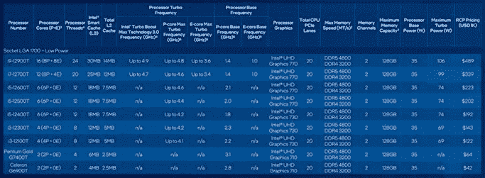 Un tableau des spécifications de la gamme de processeurs Intel 12e génération Alder Lake, y compris les vitesses d'horloge, la prise en charge de la RAM et la consommation d'énergie.