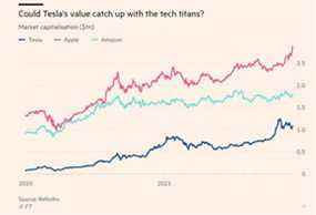 Un graphique comparant la capitalisation boursière de Tesla à celle d'Apple et d'Amazon.  Deux de ces entreprises génèrent exponentiellement plus de revenus que l'autre.