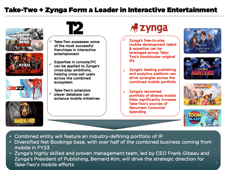 Take-Two a déclaré que son accord avec Zynga est 