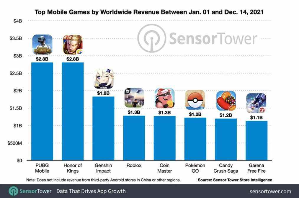 Meilleur jeu mobile en termes de revenus mondiaux en 2021 (Image via SensorTower), Mobile Gaming Industry 2021
