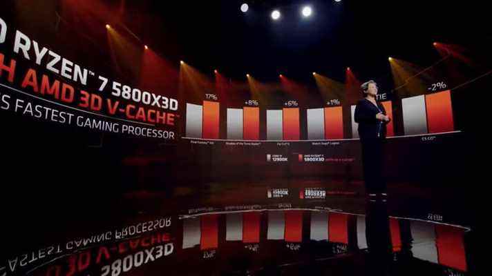 Le Dr Lisa Su présente l'AMD Ryzen 7 5800X3D.