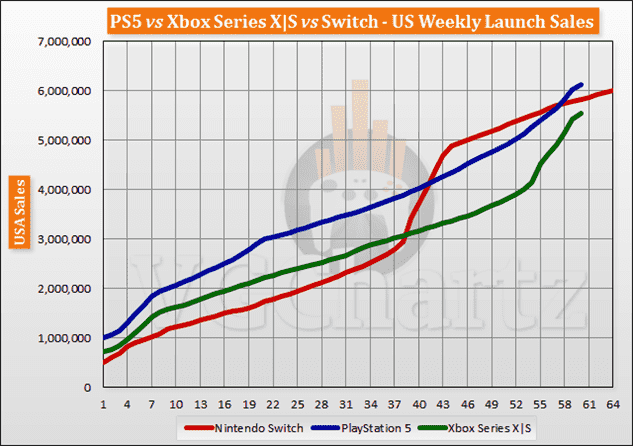 Comparaison des ventes de lancement PS5 vs Xbox Series X | S vs Switch jusqu'à la semaine 60
