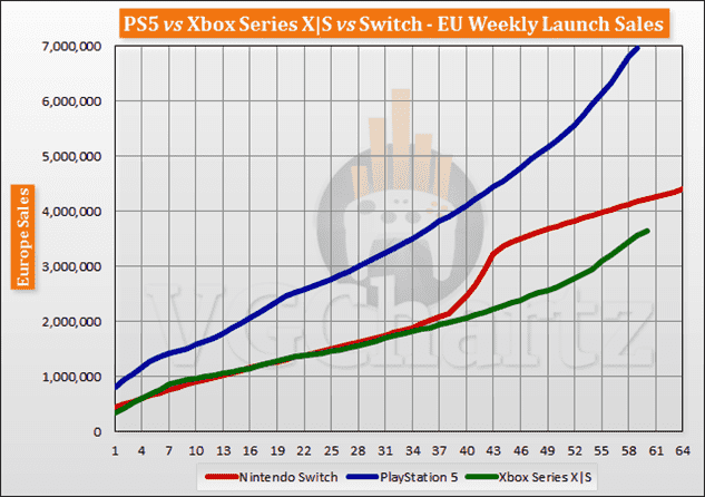 Comparaison des ventes de lancement PS5 vs Xbox Series X | S vs Switch jusqu'à la semaine 60