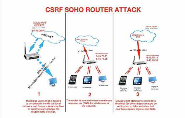 Trois phases d'une attaque qui modifie les paramètres DNS d'un routeur en exploitant une vulnérabilité de requête intersite dans l'interface Web de l'appareil.