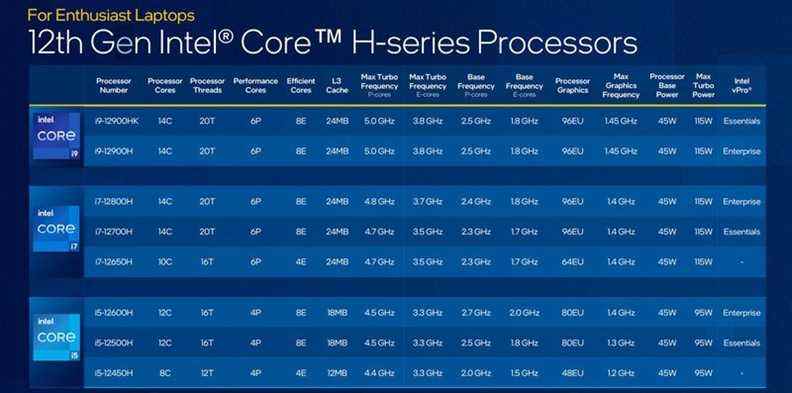 Références Intel série H de 12e génération