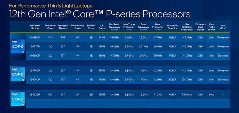 Références Intel série P de 12e génération