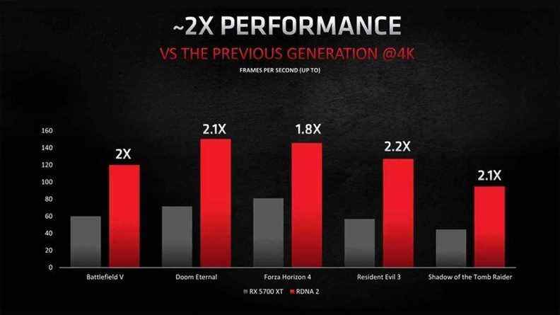 Performances AMD RDNA 2