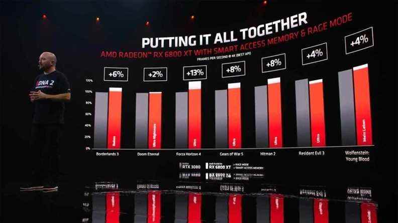 Performances AMD RDNA2