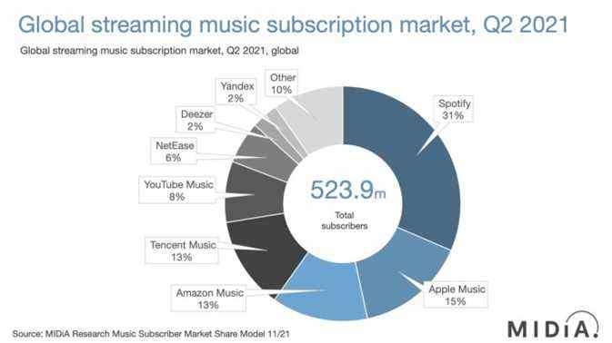 Un graphique à secteurs montrant le pourcentage de part de marché des diffuseurs de musique : Spotify a 31 %, Apple Music 15 %, Amazon Music a 13 %, Tencent a 13 % et Youtube Music a 8 %.