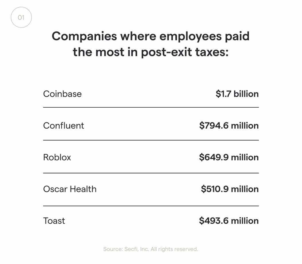 Les employés ont payé 11 milliards de dollars d'impôts inutiles en 2021