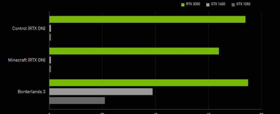 Nvidia compare RTX 3050 à GTX 1050 sur le graphique de la page produit