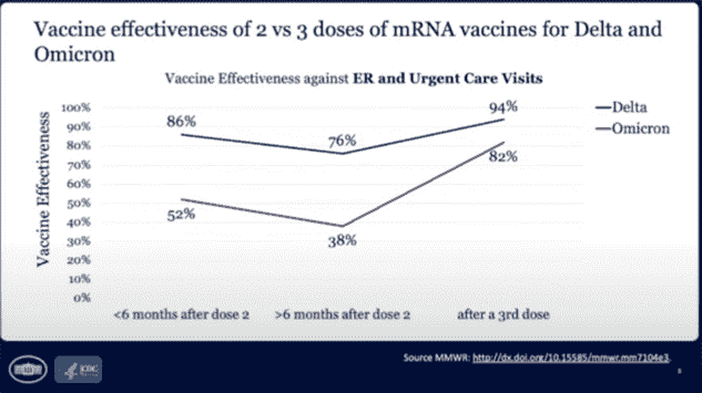 Efficacité du vaccin contre les visites aux urgences et aux soins d'urgence.