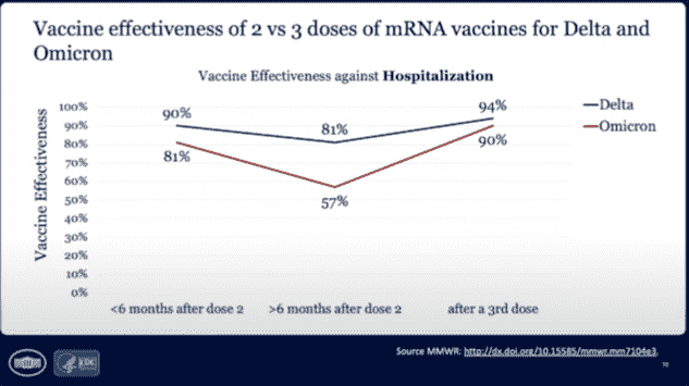 Efficacité du vaccin contre l'hospitalisation.