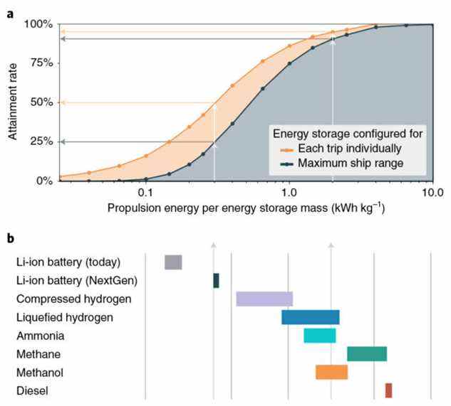 Densités énergétiques de chaque option (en bas) et pourcentage de voyages 2018 couverts (en haut).  La courbe orange montre l'avantage de ne charger que la quantité de carburant nécessaire pour le voyage.