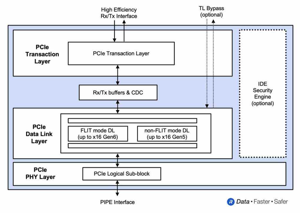Schéma fonctionnel du contrôleur Rambus PCIe 6.0 (Graphique : Business Wire)