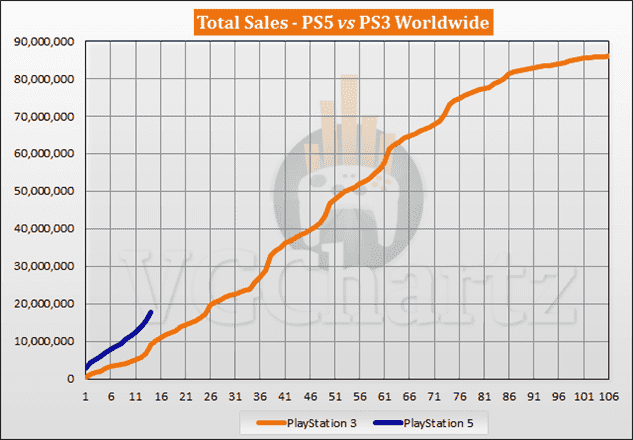 Comparaison des ventes PS5 vs PS3 - Décembre 2021