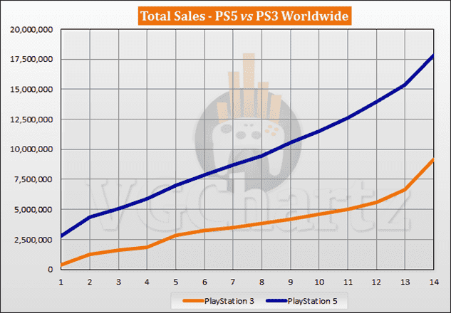 Comparaison des ventes PS5 vs PS3 - décembre 2021