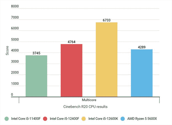 Un graphique à barres montrant les performances du processeur Core i5-12400F à côté des processeurs concurrents dans le test multicœur Cinebench R20.