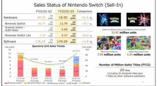 Ventes de matériel Nintendo on Switch, bonnes performances des jeux propriétaires