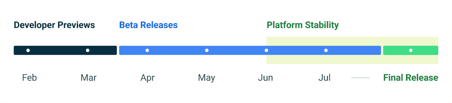 calendrier de stabilité du projet android 13