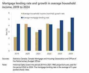 En ce qui concerne 2022 et au-delà, l'étude prévoit que la hausse des taux hypothécaires dépassera les augmentations des revenus des ménages, rendant les prix des maisons encore plus inabordables.