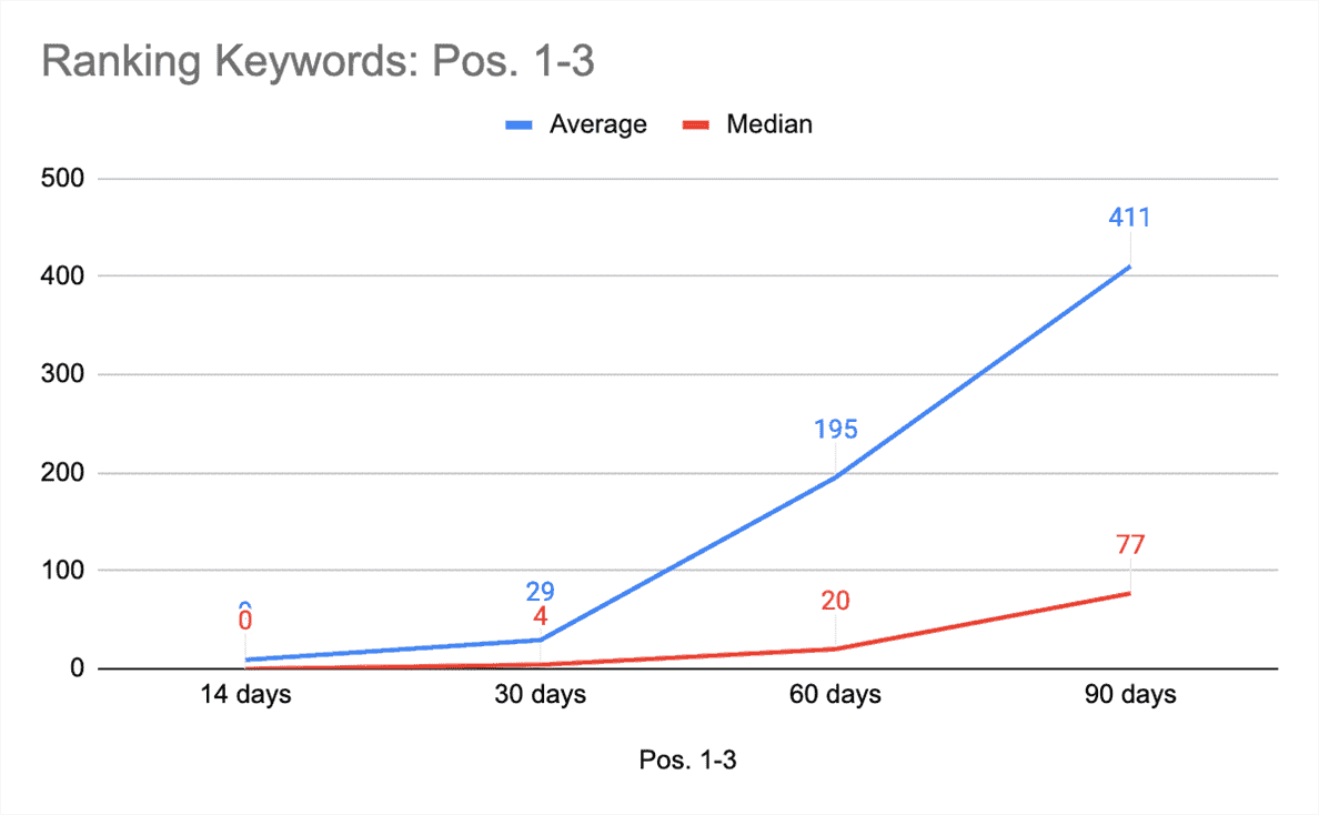 La croissance des mots-clés de classement est passée à 400 mots-clés