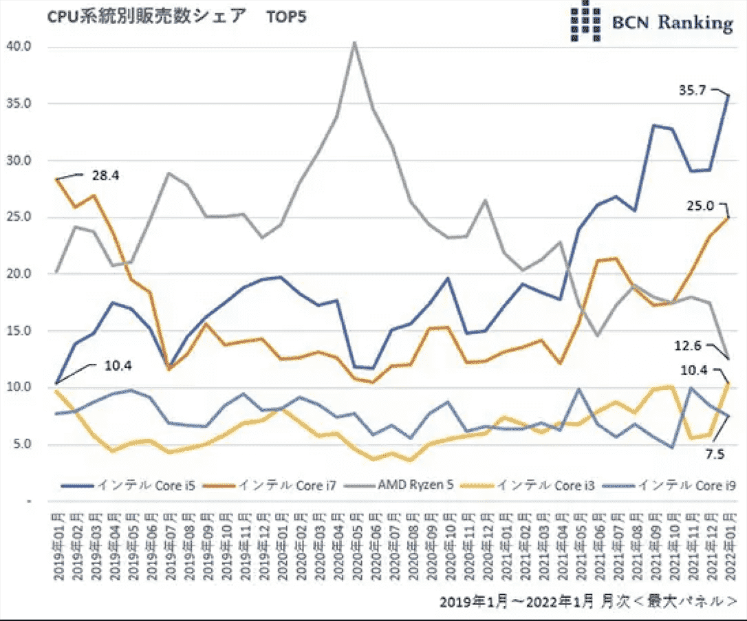 Volume mensuel des ventes de processeurs sur le marché japonais