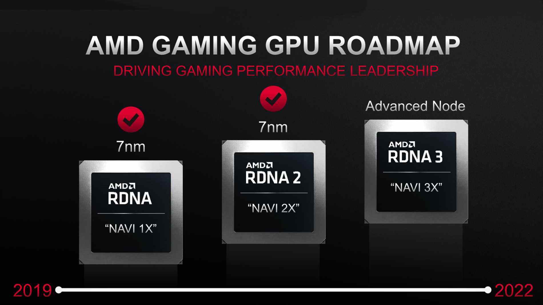 Feuille de route du GPU AMD