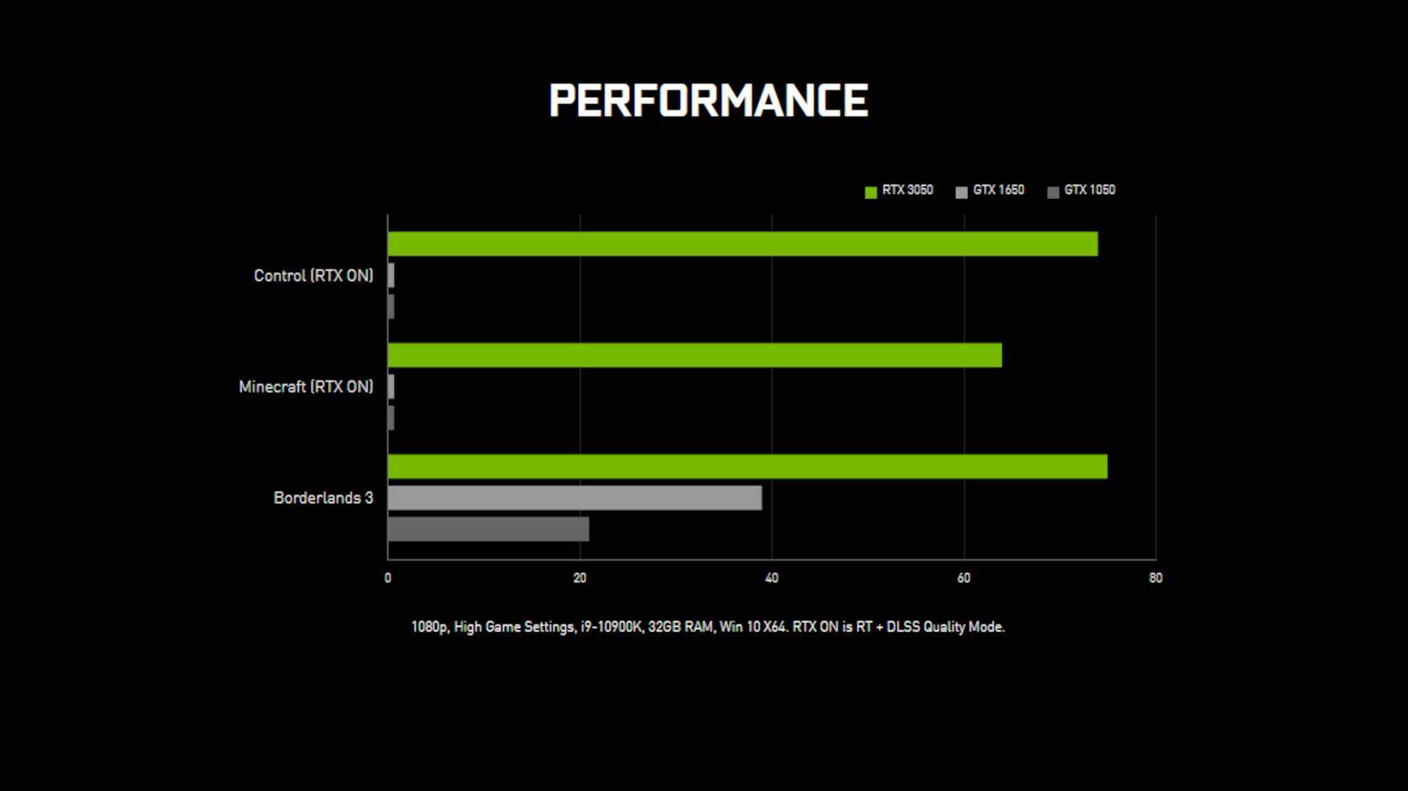 Comparaison des performances de Nvidia GeForce RTX 3050
