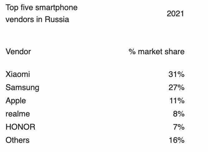 Canalys 2021 Top 5 des vendeurs de smartphones en Russie