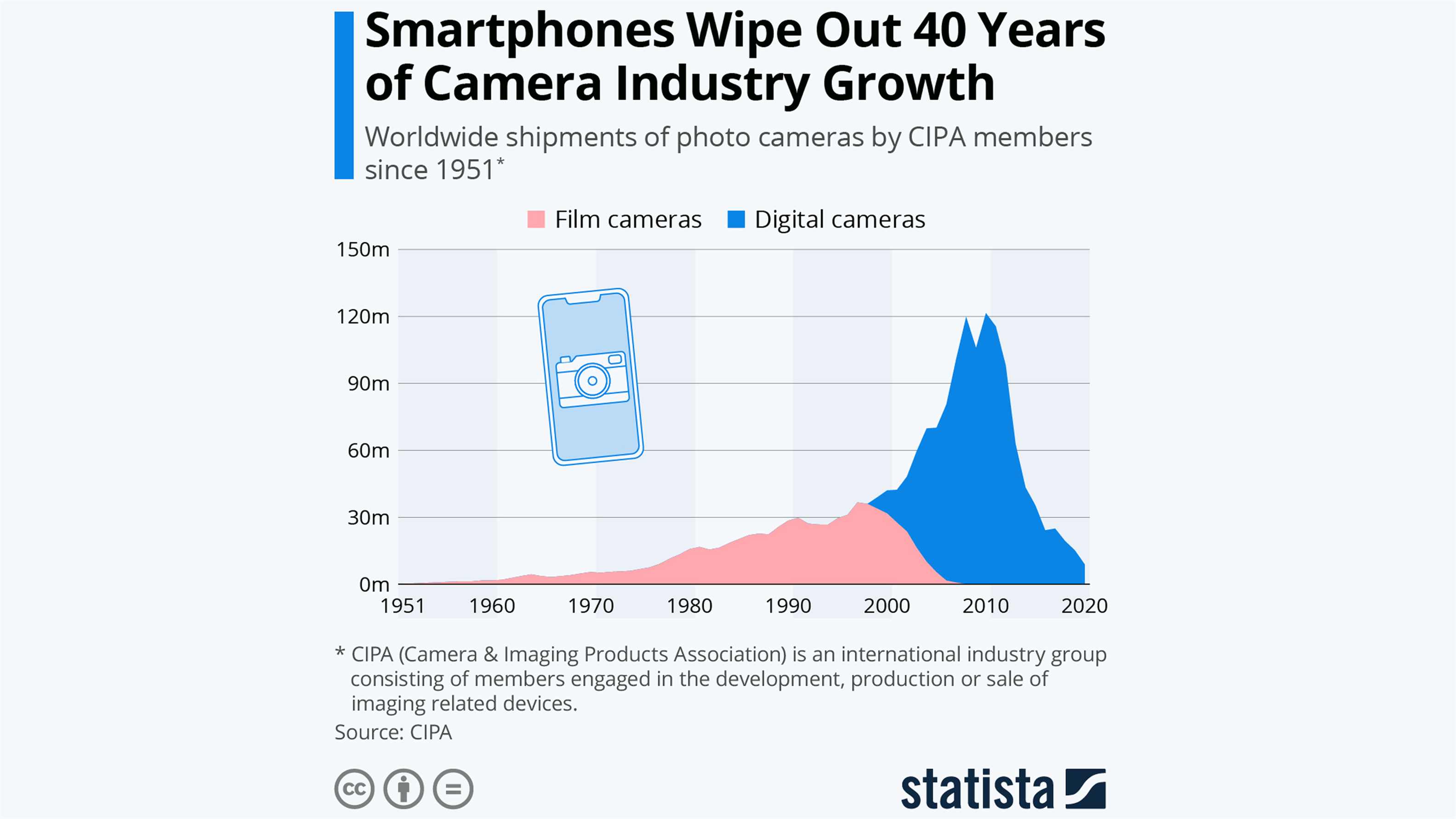 Un graphique montrant les ventes mondiales d'appareils photo au cours des 40 dernières années