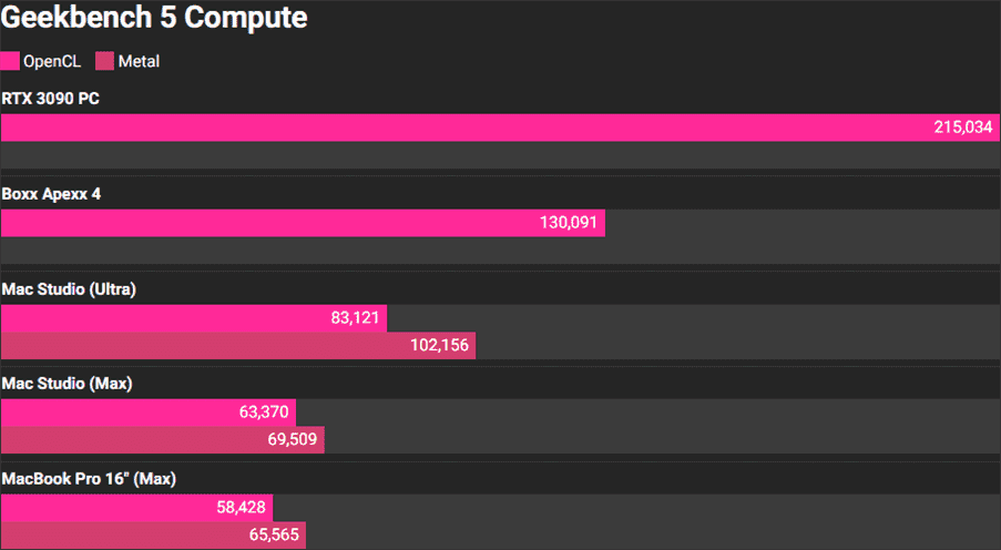 GPU Apple M1 Ultra vs carte graphique NVIDIA GeForce RTX 3090 en calcul.  (Crédits image : The Verge)