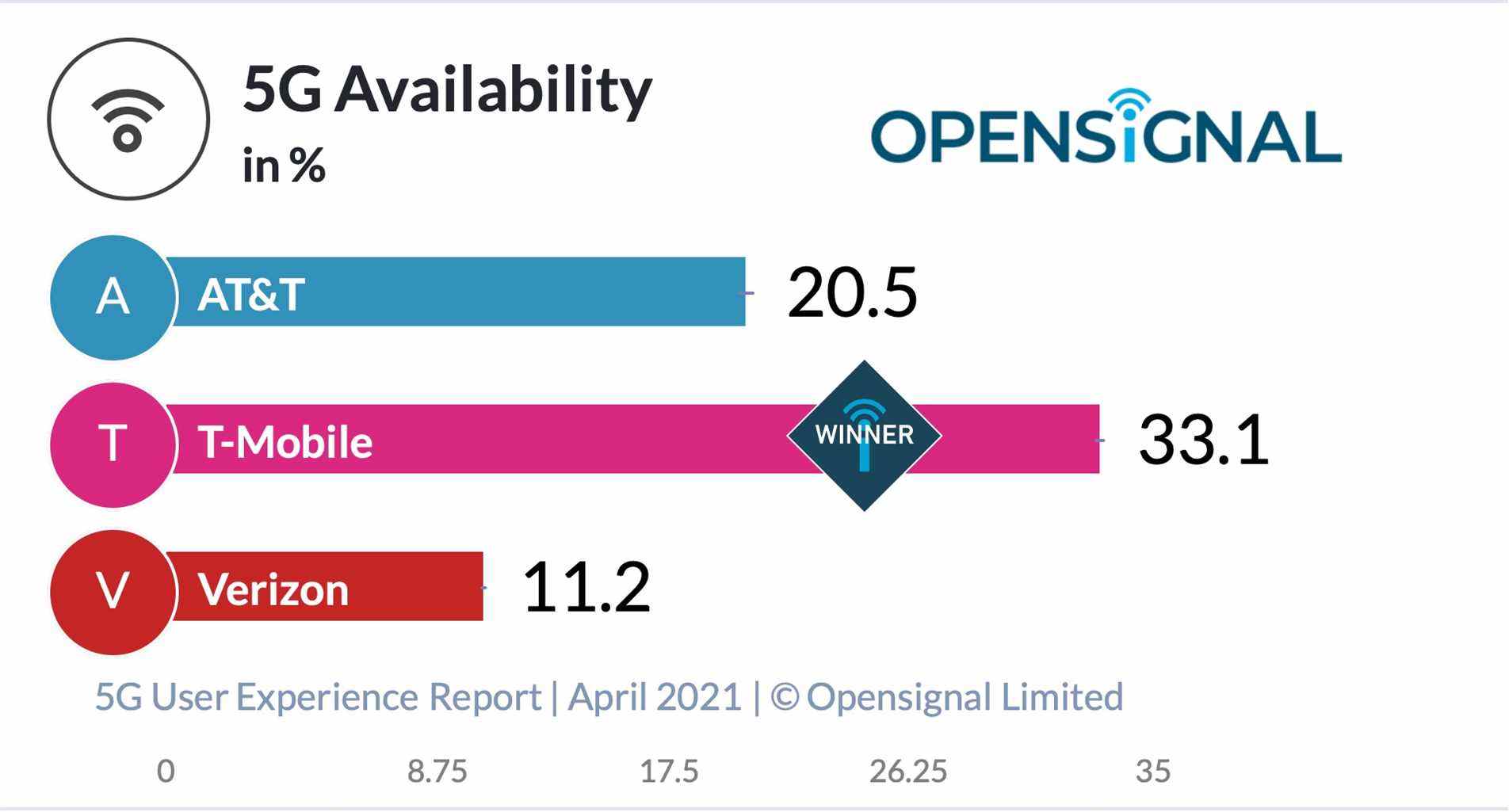 Rapport T-Mobile 5G OpenSignal d'avril 2021