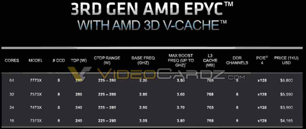 Les spécifications finales et les prix de l'AMD EPYC 7003X Milan-X sont divulgués avant le 21 mars.  (Crédits image : Videocardz)