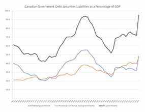 Notez comment la ligne bleue accélère vers le même niveau que cette grosse bosse dans les années 1990.  Ce serait les mêmes années 1990 où la dette du Canada est devenue si grave qu'il y avait des craintes légitimes quant à savoir si quelqu'un continuerait à l'acheter.