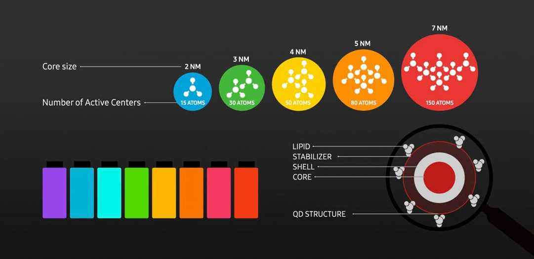 Graphique de Samsung montrant différentes tailles de points quantiques émettant différentes couleurs