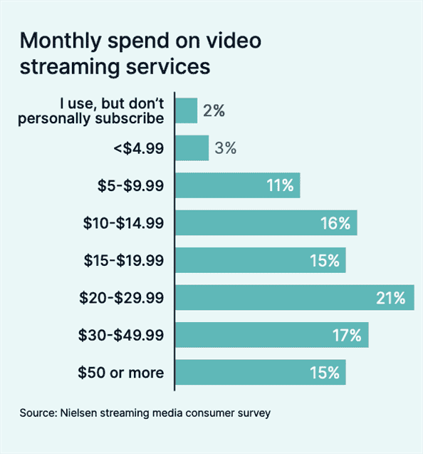 Infographie des dépenses mensuelles en services de streaming vidéo du rapport Nielsen State of Play 2022